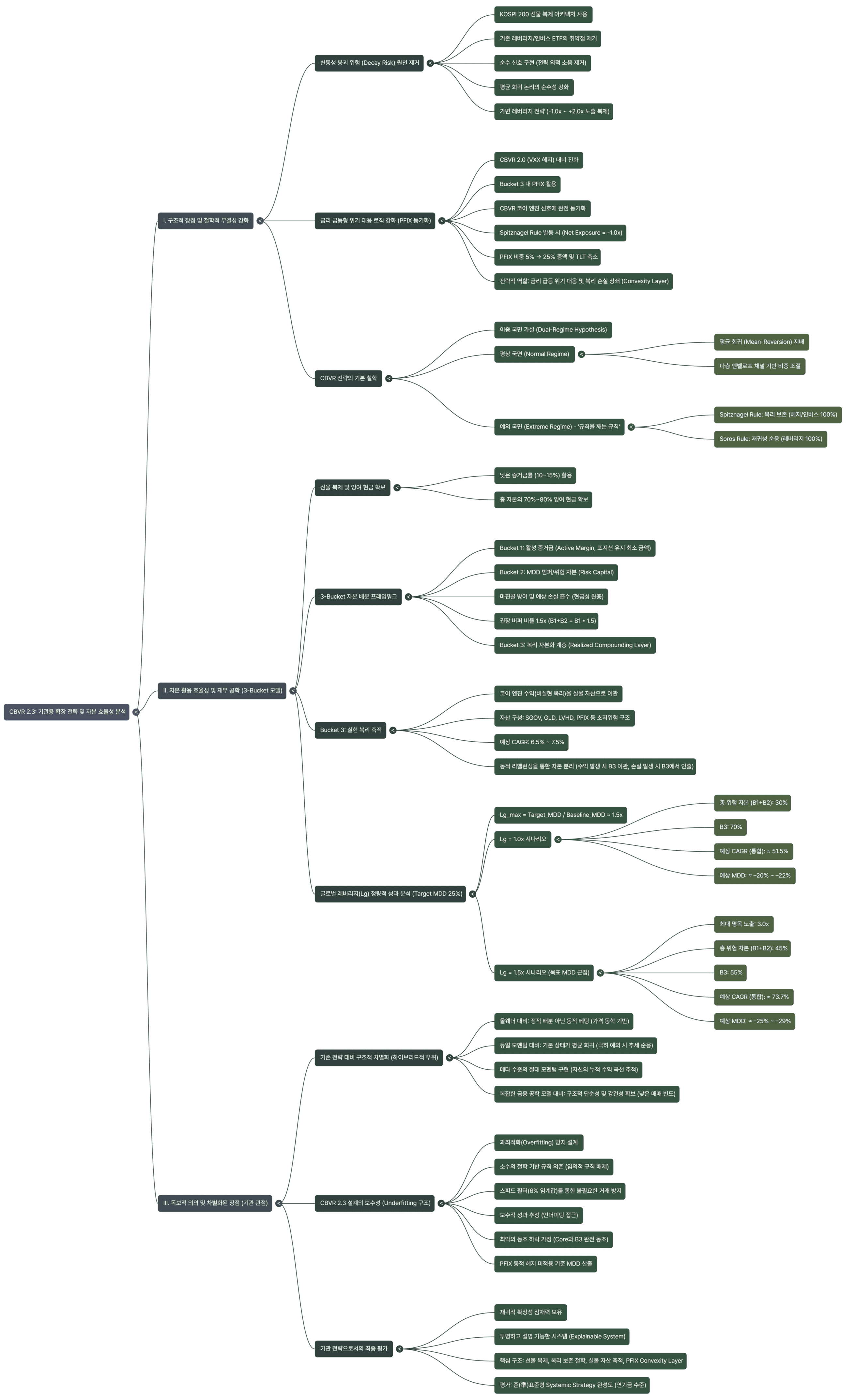 CBVR 2.3 Mind Map