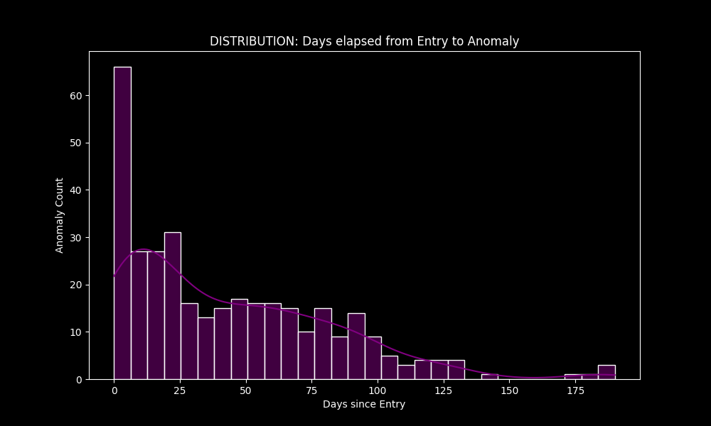 Anomaly Timing Analysis