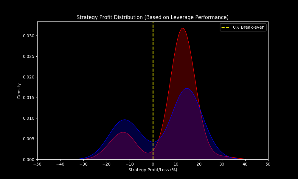 Long Outcome Analysis