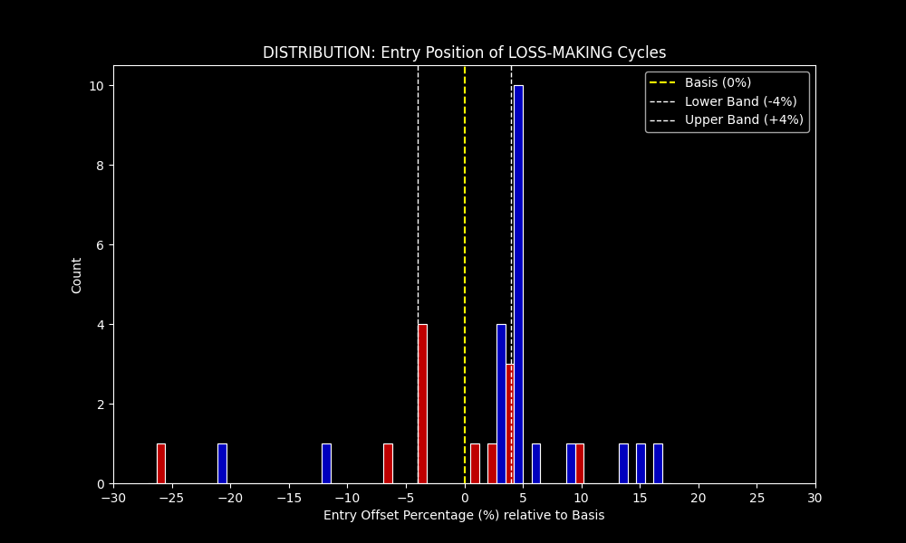 Loss Entry Analysis