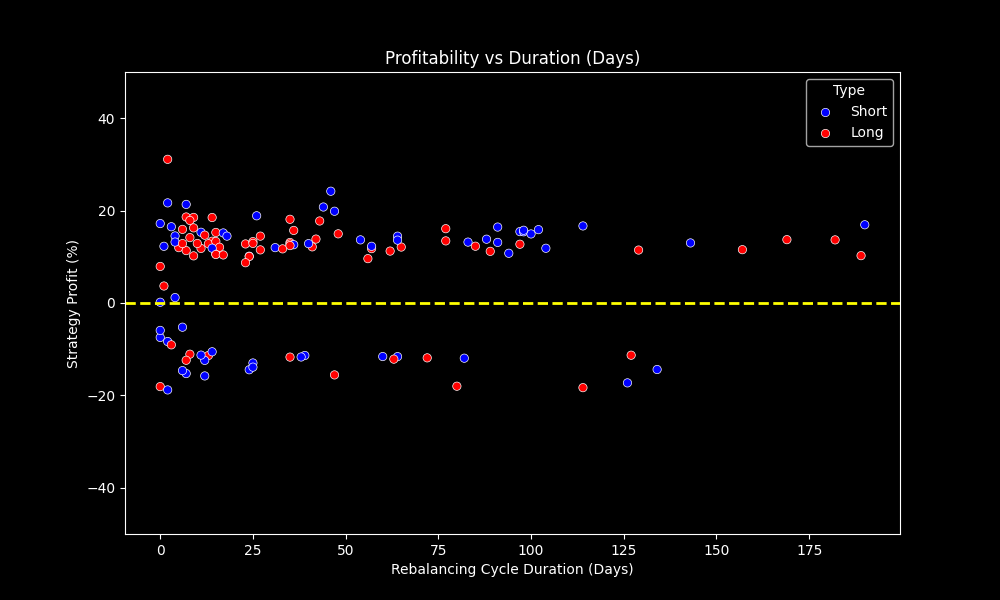 Profit vs Duration