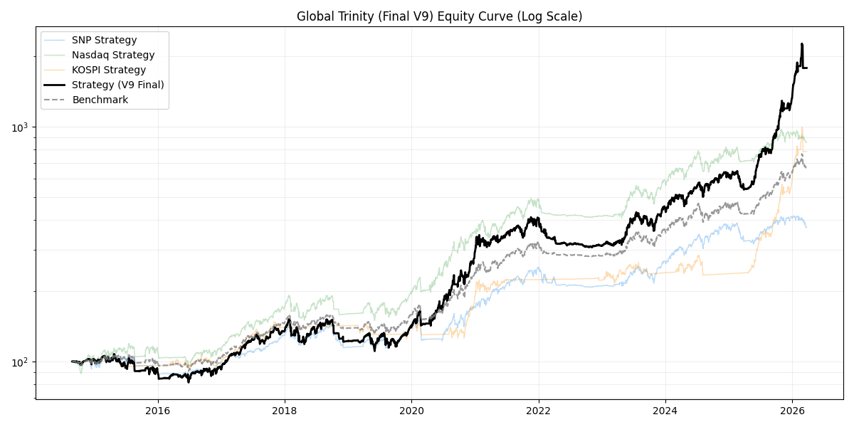 Cumulative Return Chart
