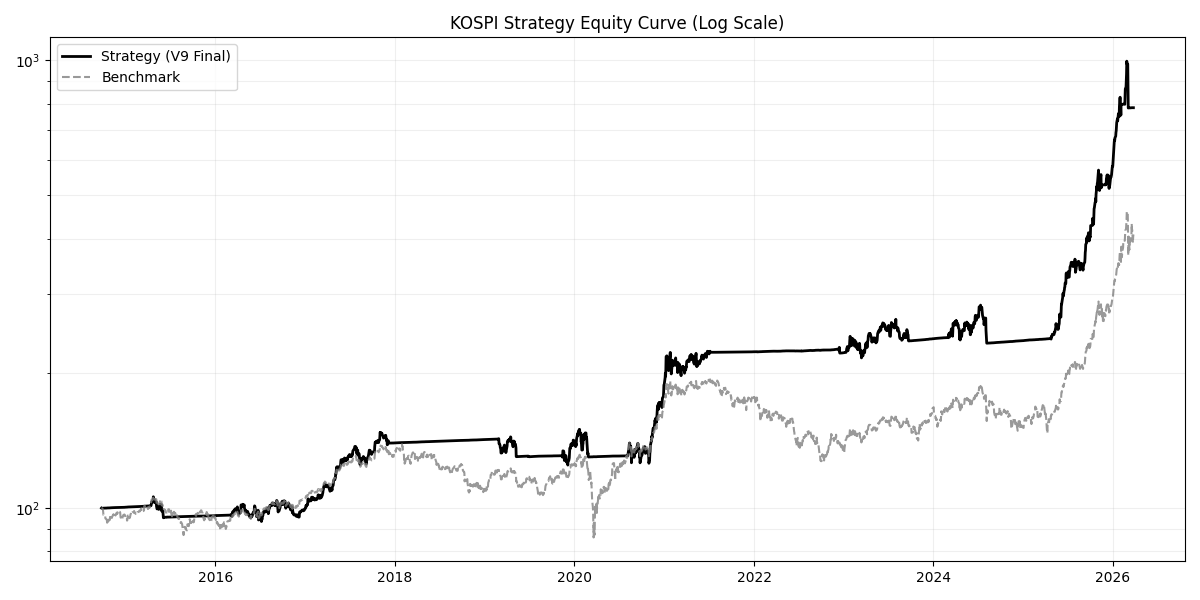 KOSPI Comparison Chart