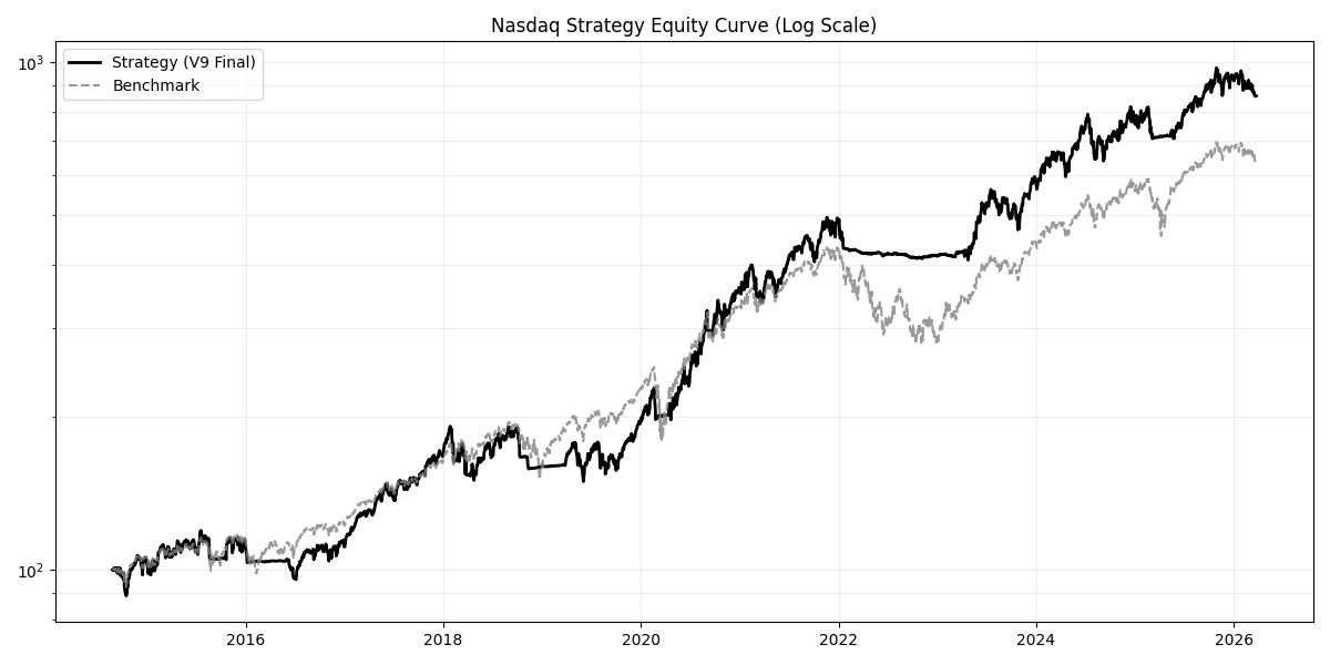 Nasdaq Comparison Chart