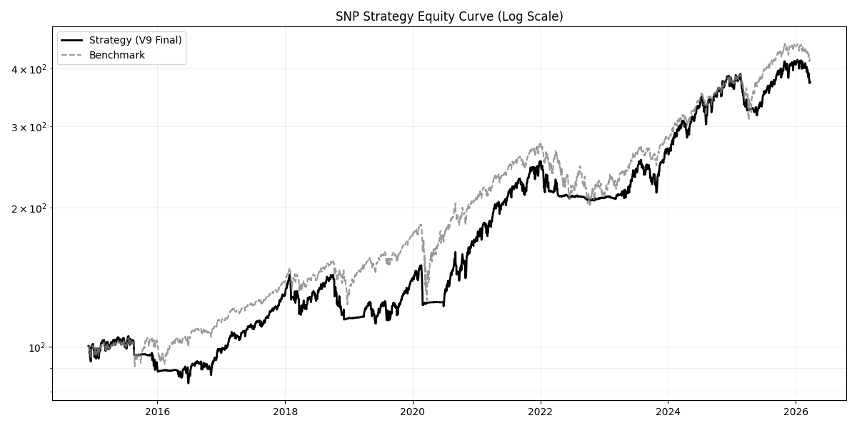 S&P 500 Comparison Chart