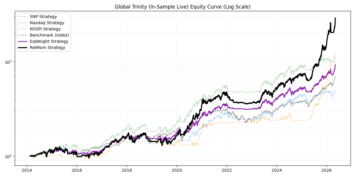 Global Trinity Chart