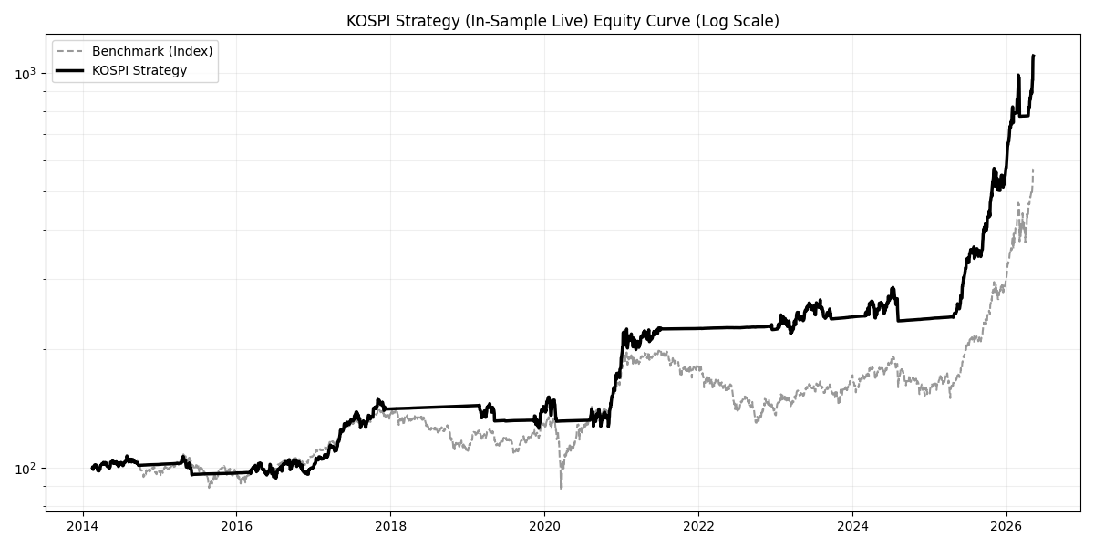 KOSPI Chart