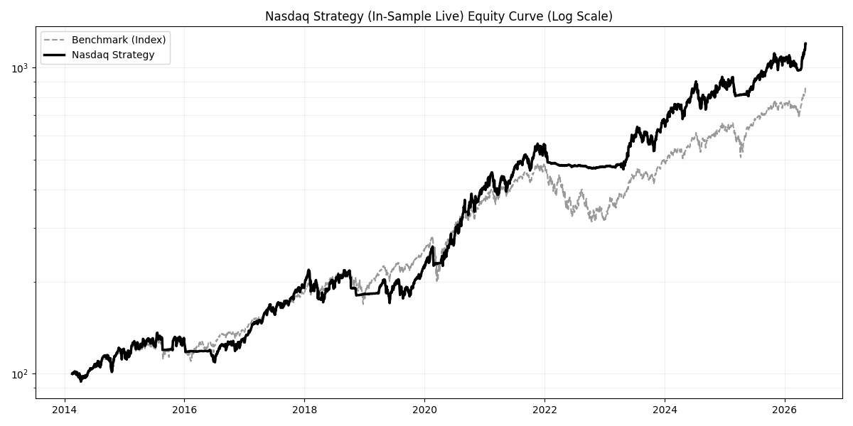Nasdaq Chart