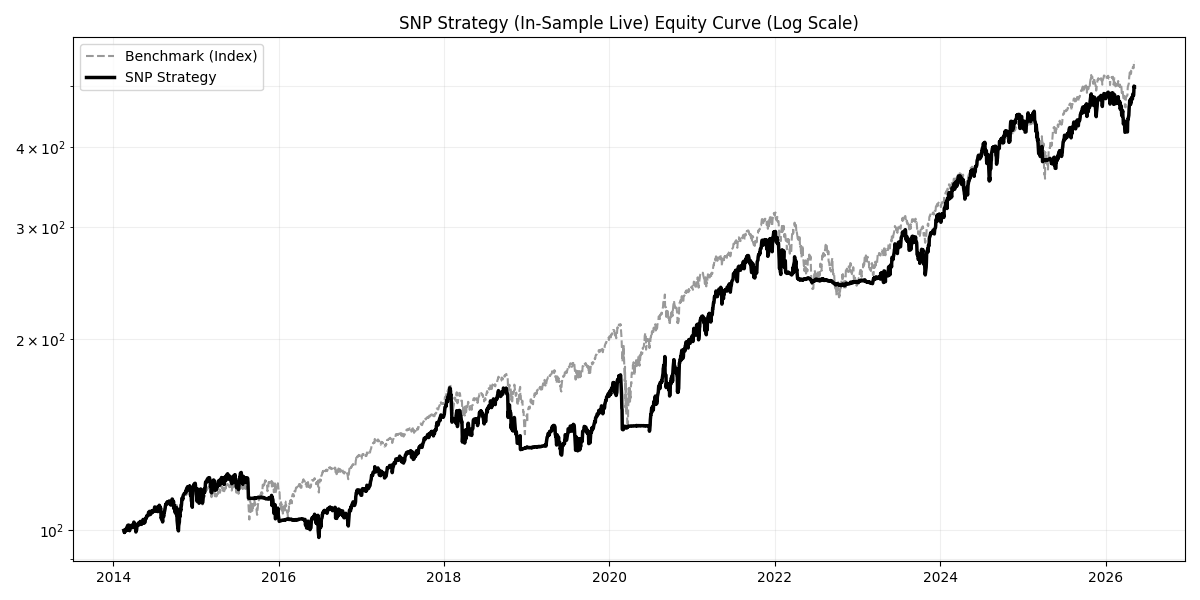 SNP Chart